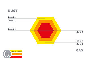 ATEX & 2014/34/EU as Europe-wide directives for explosion protection.