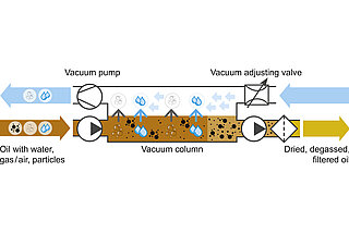 Vacuum method: removing water & gases without damaging oil