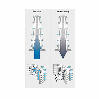 This is how the filtration & backwashing of the HYDAC AutoFilt® series works.

