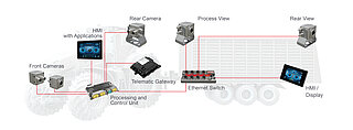 Get closed camera-monitor systems or components that can be flexibly combined.