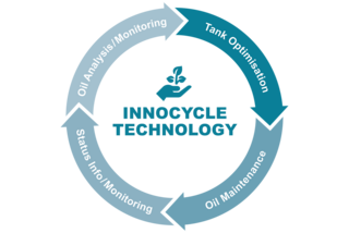 HYDAC Innocycle Technology: your complete solution for CO2 reduction